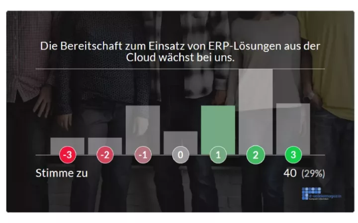 SAP-Community: Bereitschaft für ERP aus der Cloud wächst | SAP-Trendbarometer