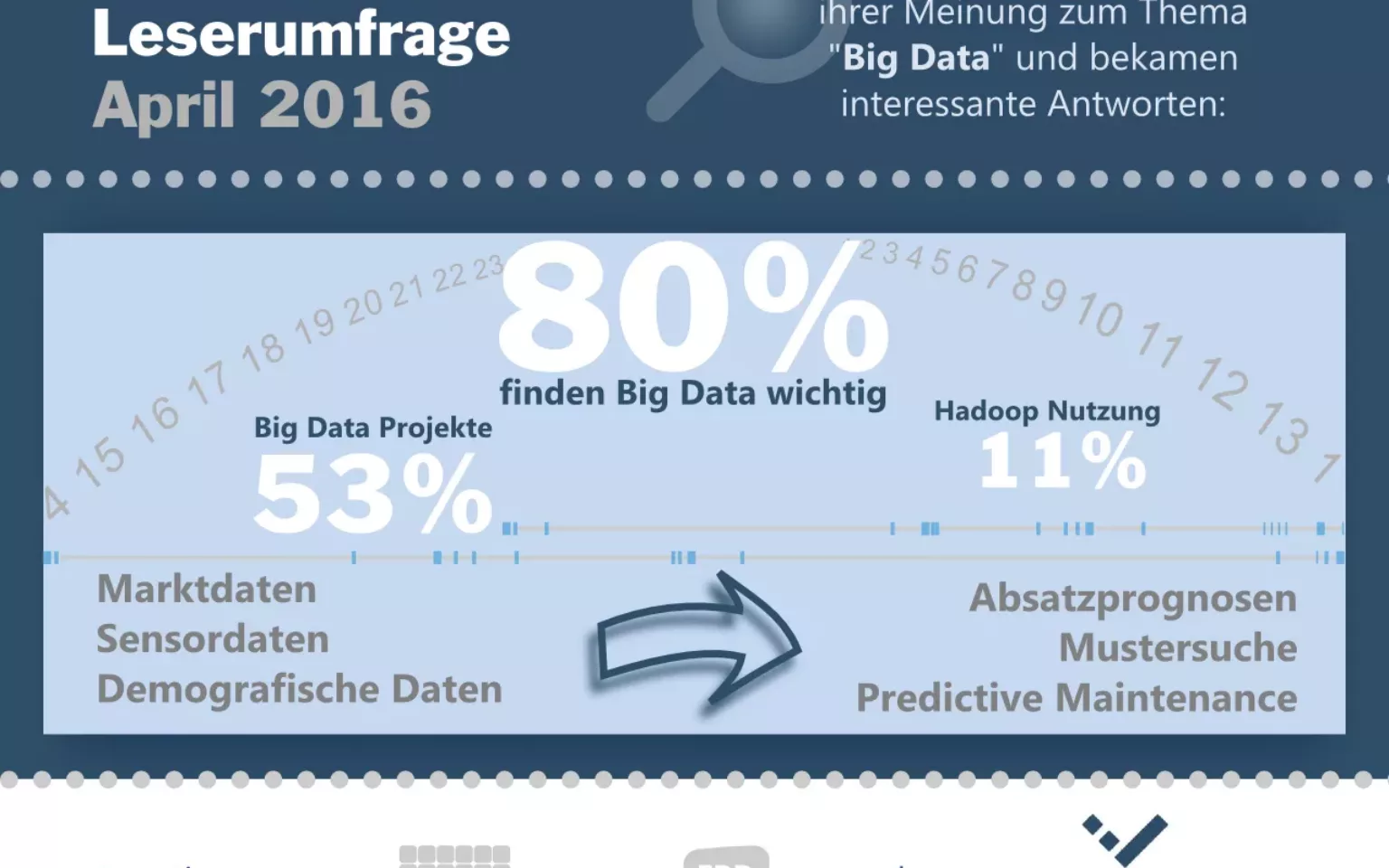 Big Data: Jeder zweite SAP-Kunde bereits aktiv