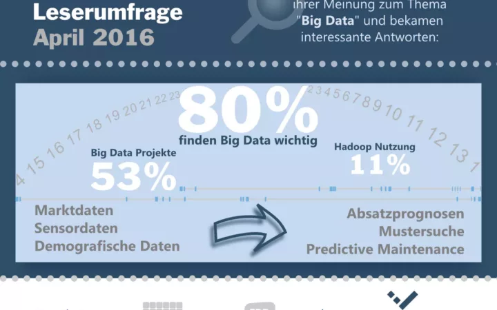 Big Data: Jeder zweite SAP-Kunde bereits aktiv