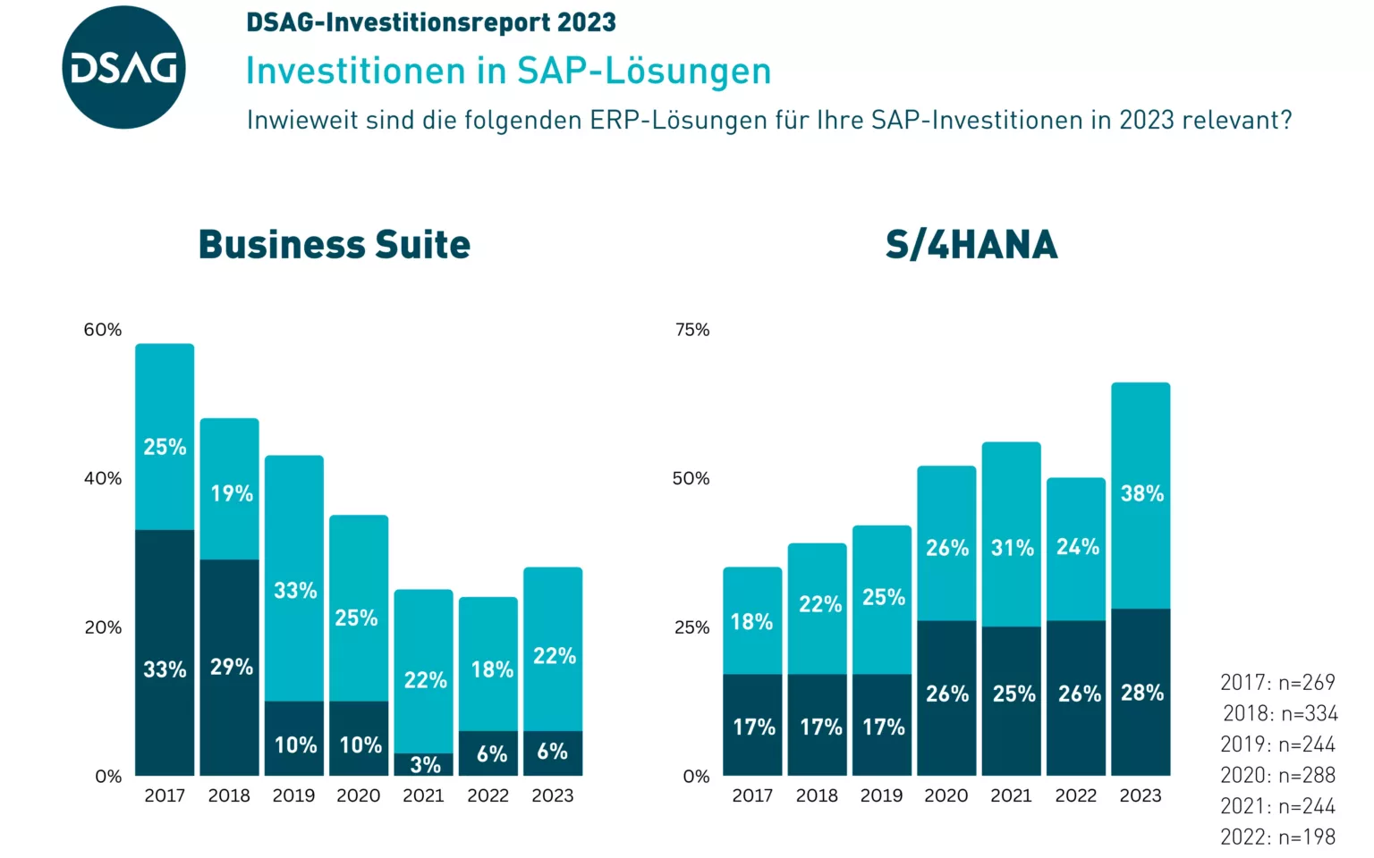 Unternehmen investieren in IT, SAP und Cyber-Security