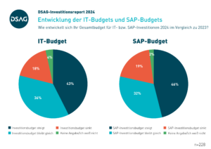 DSAG-Investitionsreport: DACH - IT-_SAP-Budgets