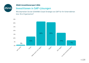 DSAG-Investitionsreport 2024: S_4HANA-Cloud-Strategie