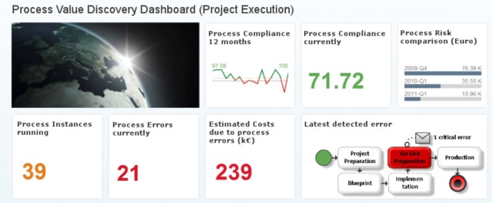 Dashboard S4HANA
