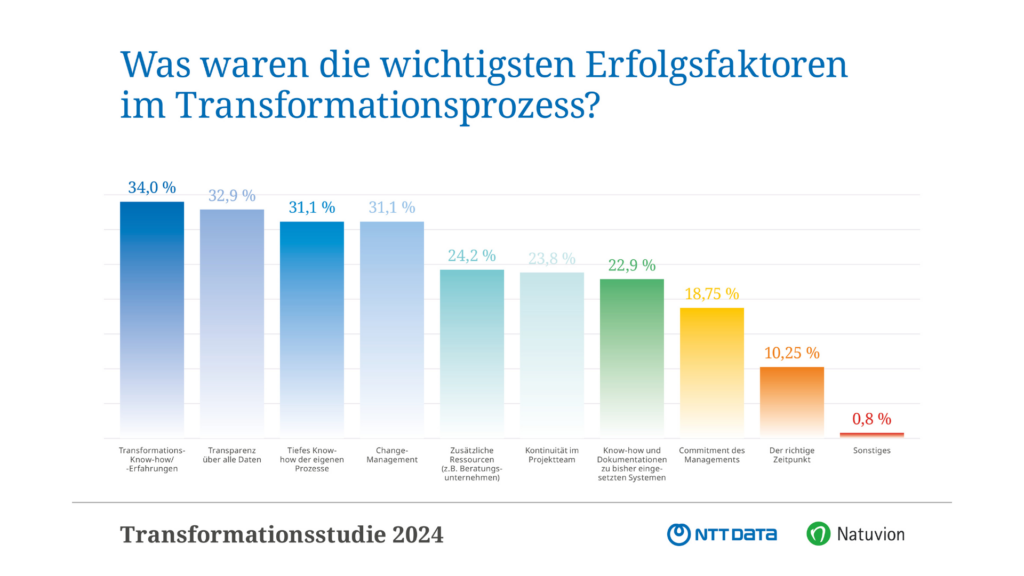 Erfolgsfaktoren für Transformation