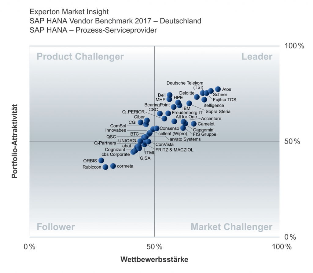 Experton HANA Anbietervergleich Prozess