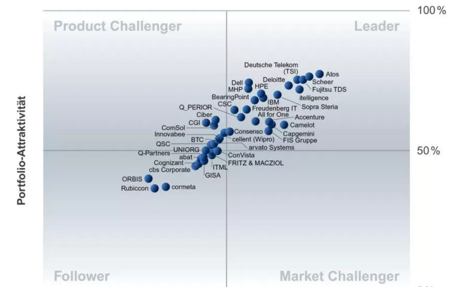 SAP HANA Anbietervergleich 2017 von Experton und West Trax