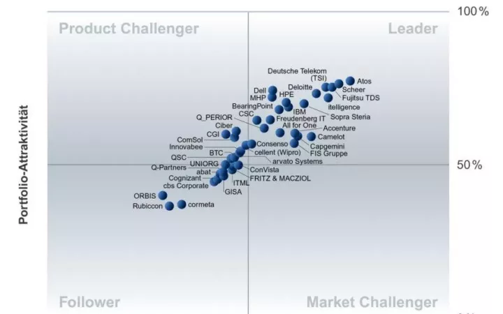 SAP HANA Anbietervergleich 2017 von Experton und West Trax