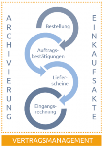 Geschlossene Prozesskette Vertragsmanagement HENRICHSEN