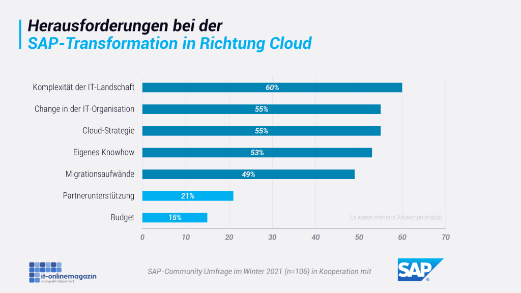 Herausforderungen-Cloud-Transformation-SAP