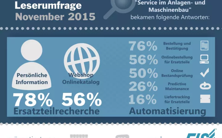 Produktionsunternehmen können Serviceprozesse noch stark automatisieren