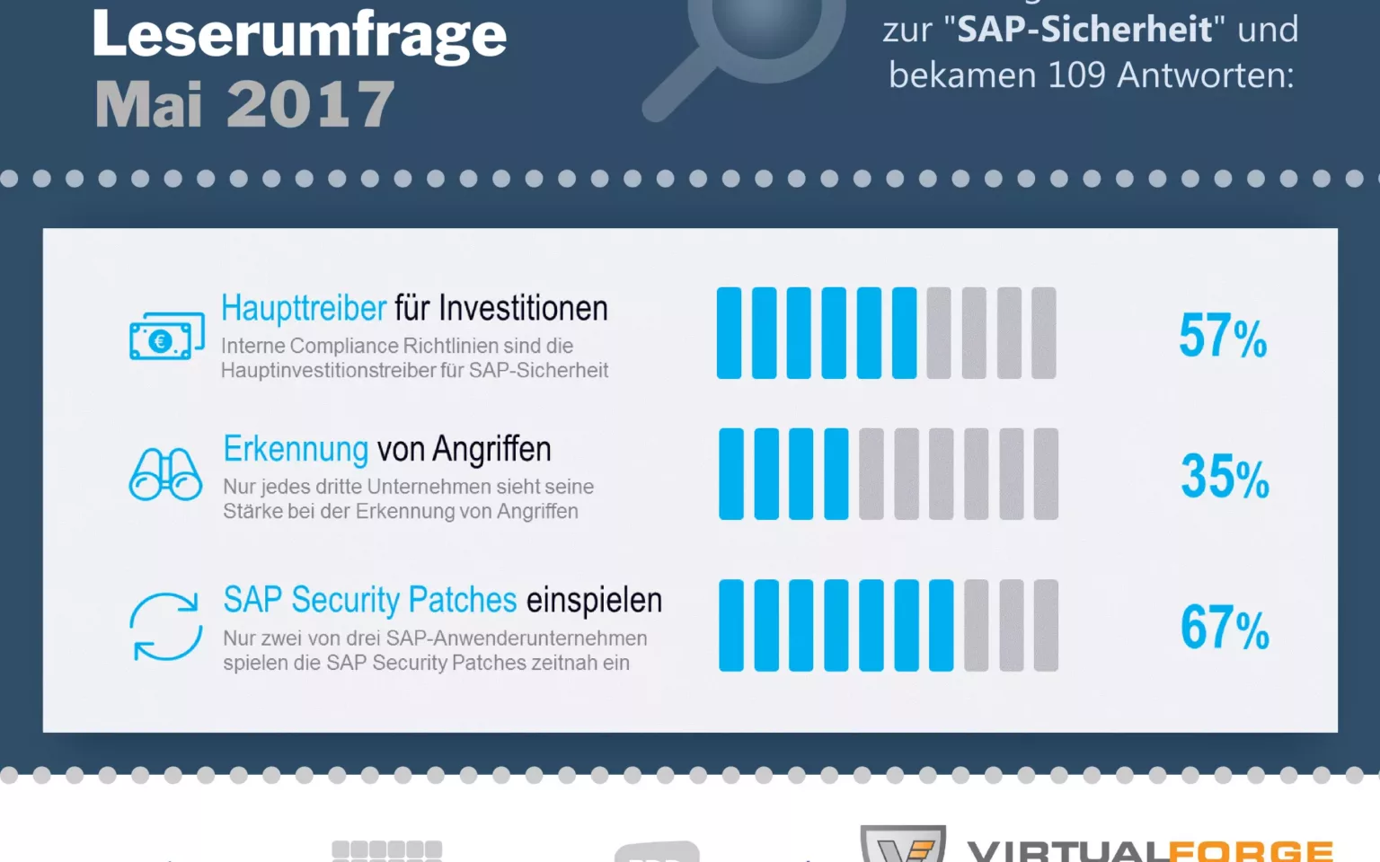 SAP Sicherheit Umfrage: Viele SAP Systeme dürften sehr leicht angreifbar sein