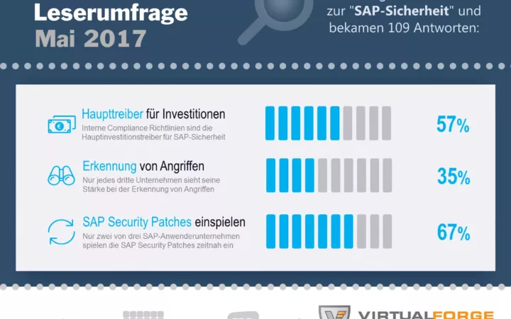 SAP Sicherheit Umfrage: Viele SAP Systeme dürften sehr leicht angreifbar sein
