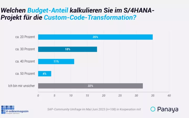 Custom-Code für 56 Prozent die größte S/4HANA-Herausforderung