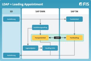 LDAP