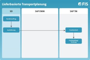 Lieferbasierte Transportplanung