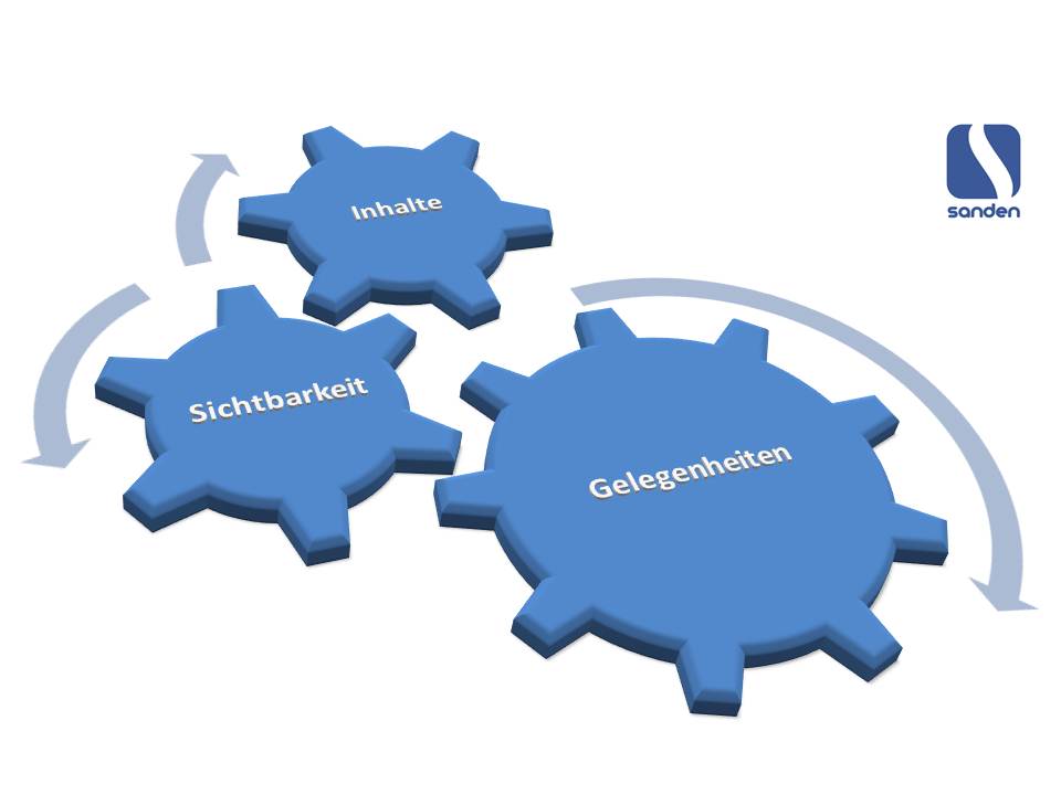 Marketing und Kundengewinnung für Software IT-Consulting ERP ©Grafik: Sanden Unternehmensberatung GmbH Marketing und Kundengewinnung für Software IT-Consulting ERP