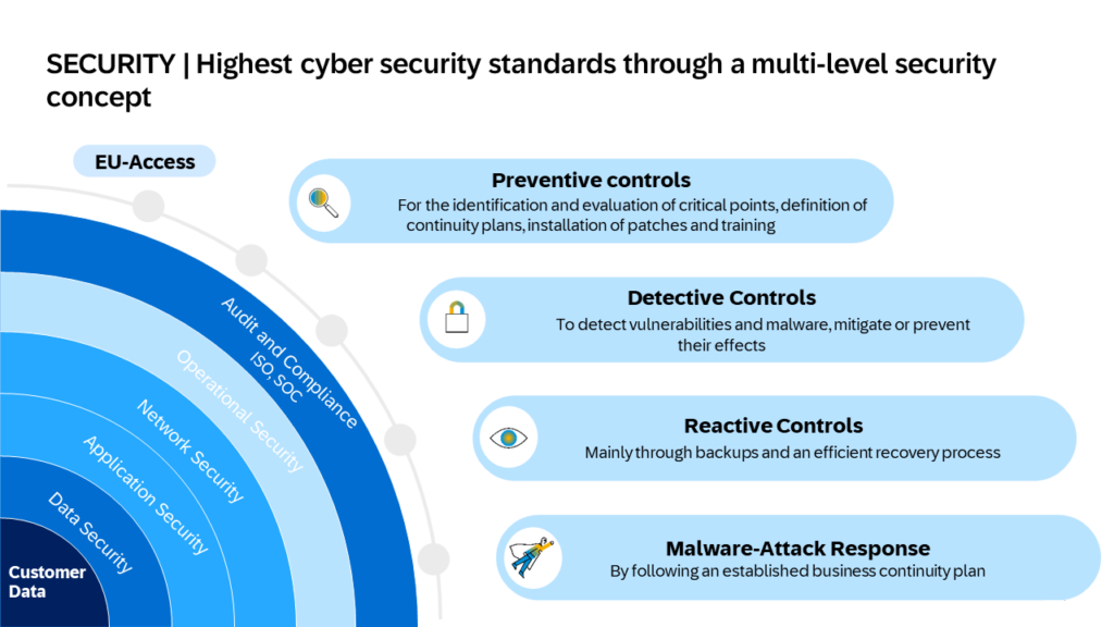 Multi-level security concept