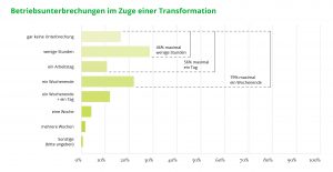 Natuvion_Transformationsstudie2022_12_Betriebsunterbrechungen