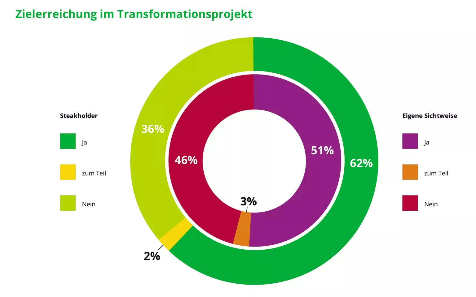 49 Prozent der Unternehmen erreichen Transformationsziele nicht