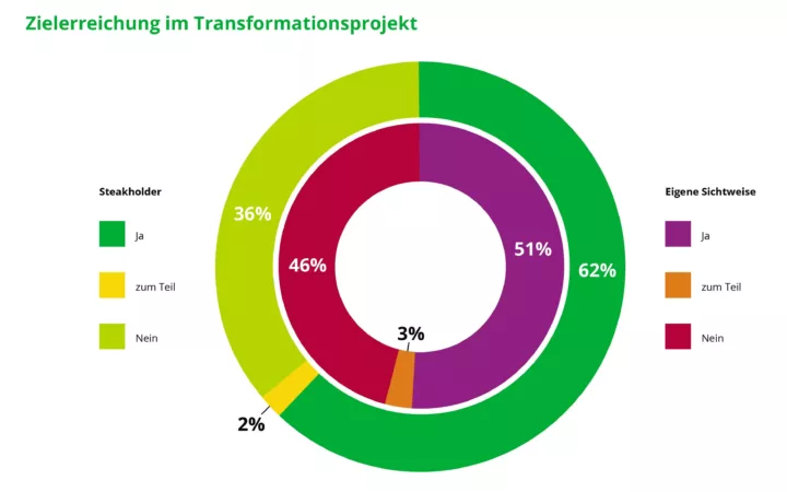 49 Prozent der Unternehmen erreichen Transformationsziele nicht