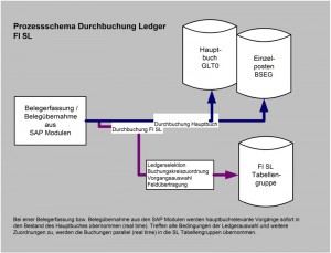 simultanen Buchung von Belegen in SAP R/3 FI und FI SL 