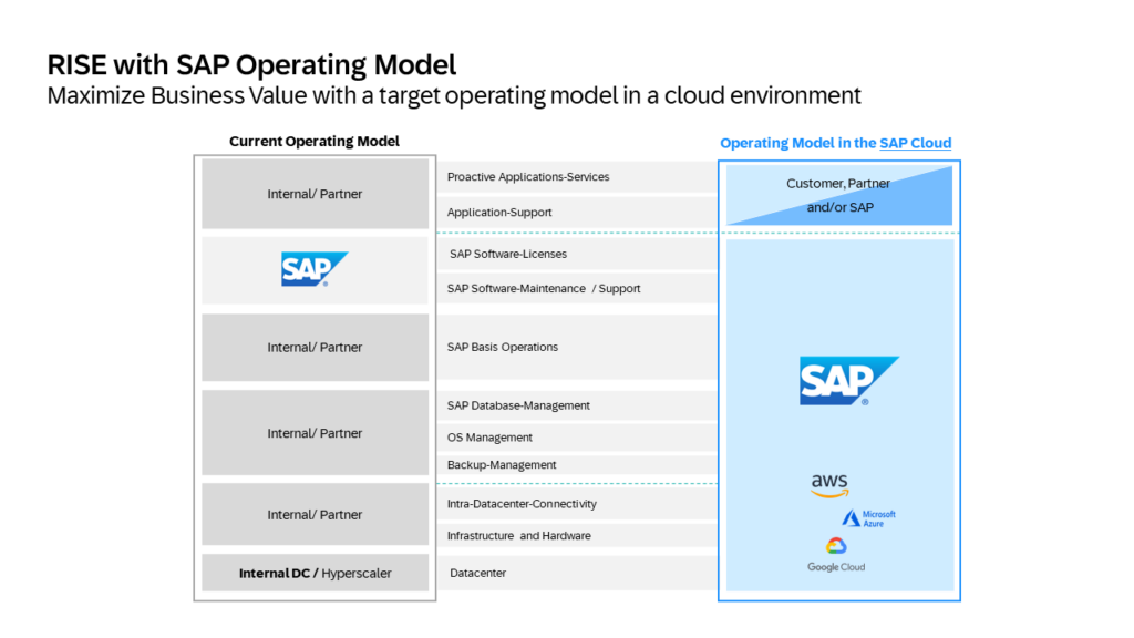 RISE with SAP Operating Model