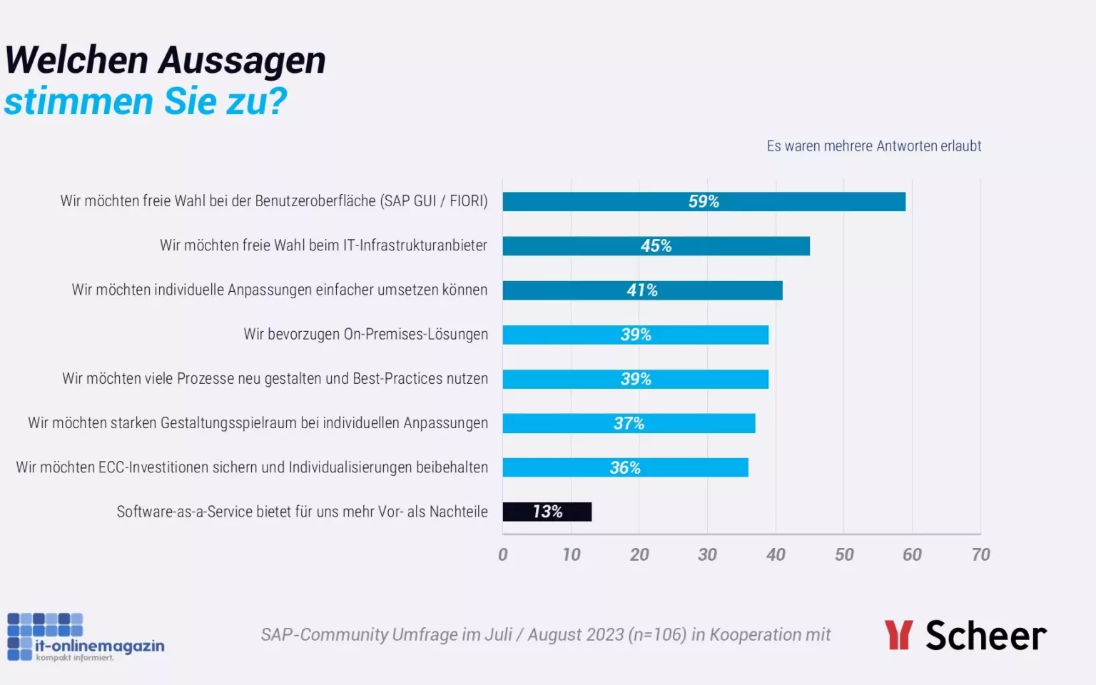 SAP S/4HANA Studie: Überraschende Zahlen zu Best Practices, Prozessanalysen, Cloud-Nutzung und Ressourcenengpässen