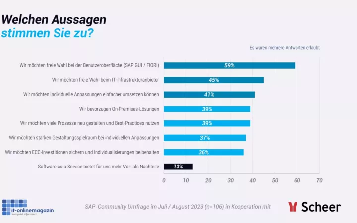 SAP S/4HANA Studie: Überraschende Zahlen zu Best Practices, Prozessanalysen, Cloud-Nutzung und Ressourcenengpässen