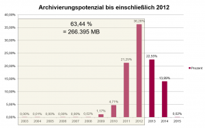 SAP Archivierung Potenzial