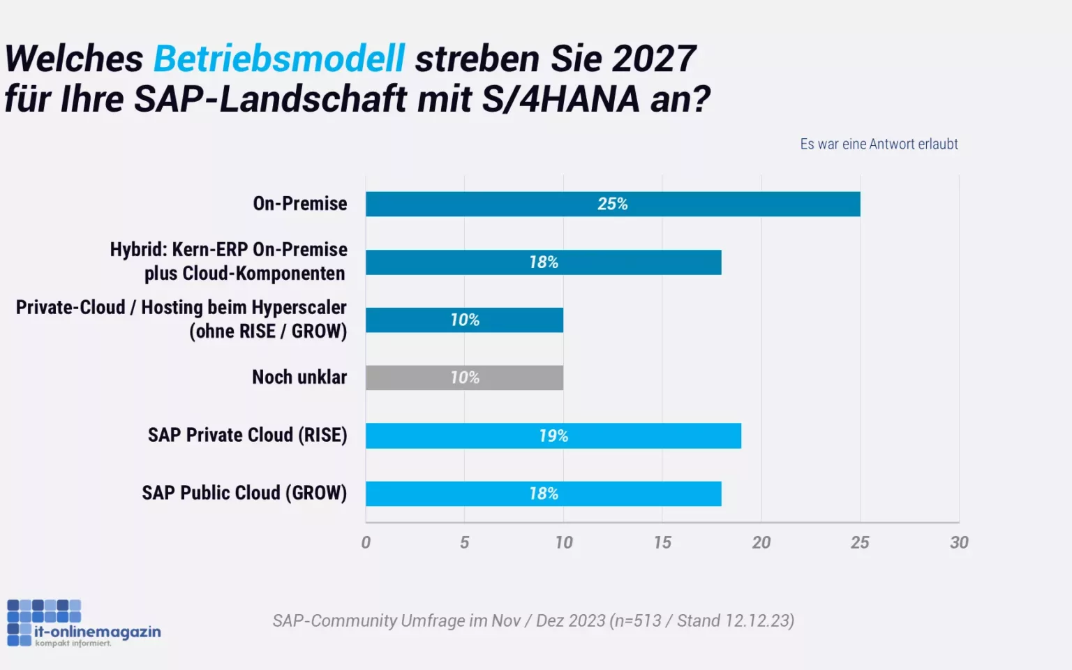 SAP-Cloud-ERP: Nur ein Drittel der Kunden will mitziehen