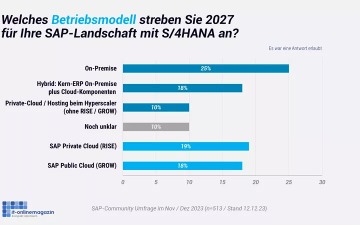 SAP-Cloud-ERP: Nur ein Drittel der Kunden will mitziehen