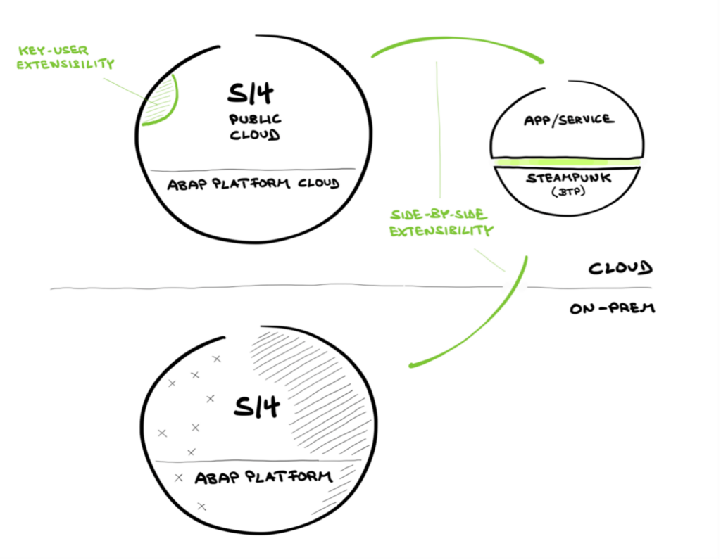 SAP-Cloud-Individualisierung