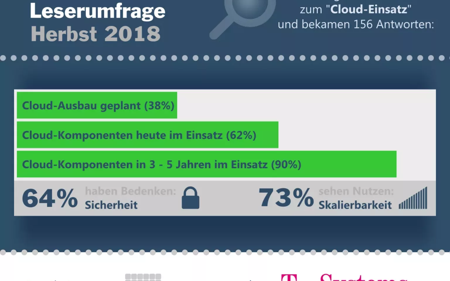 Was denkt die SAP-Community über die Cloud?