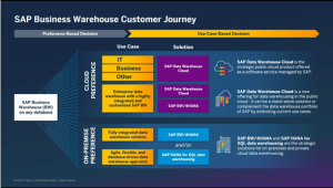 SAP Data Warehouse Cloud Journey