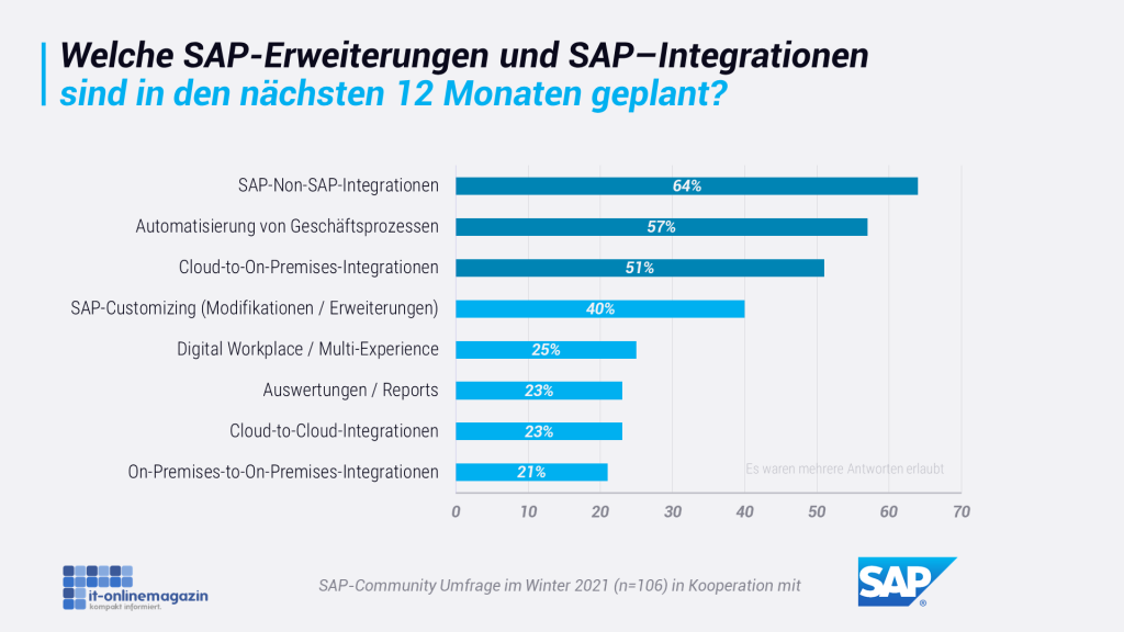 SAP-Erweiterungen-Integrationen