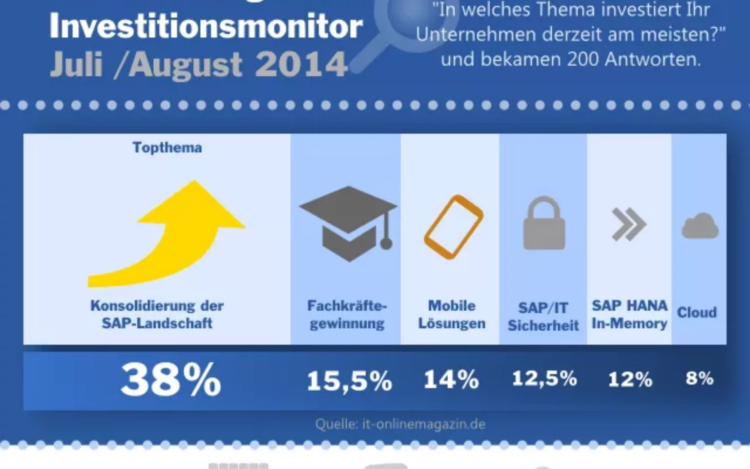 Investitionsmonitor 2014: 38% der SAP Kunden konsolidieren derzeit ihre SAP Landschaften