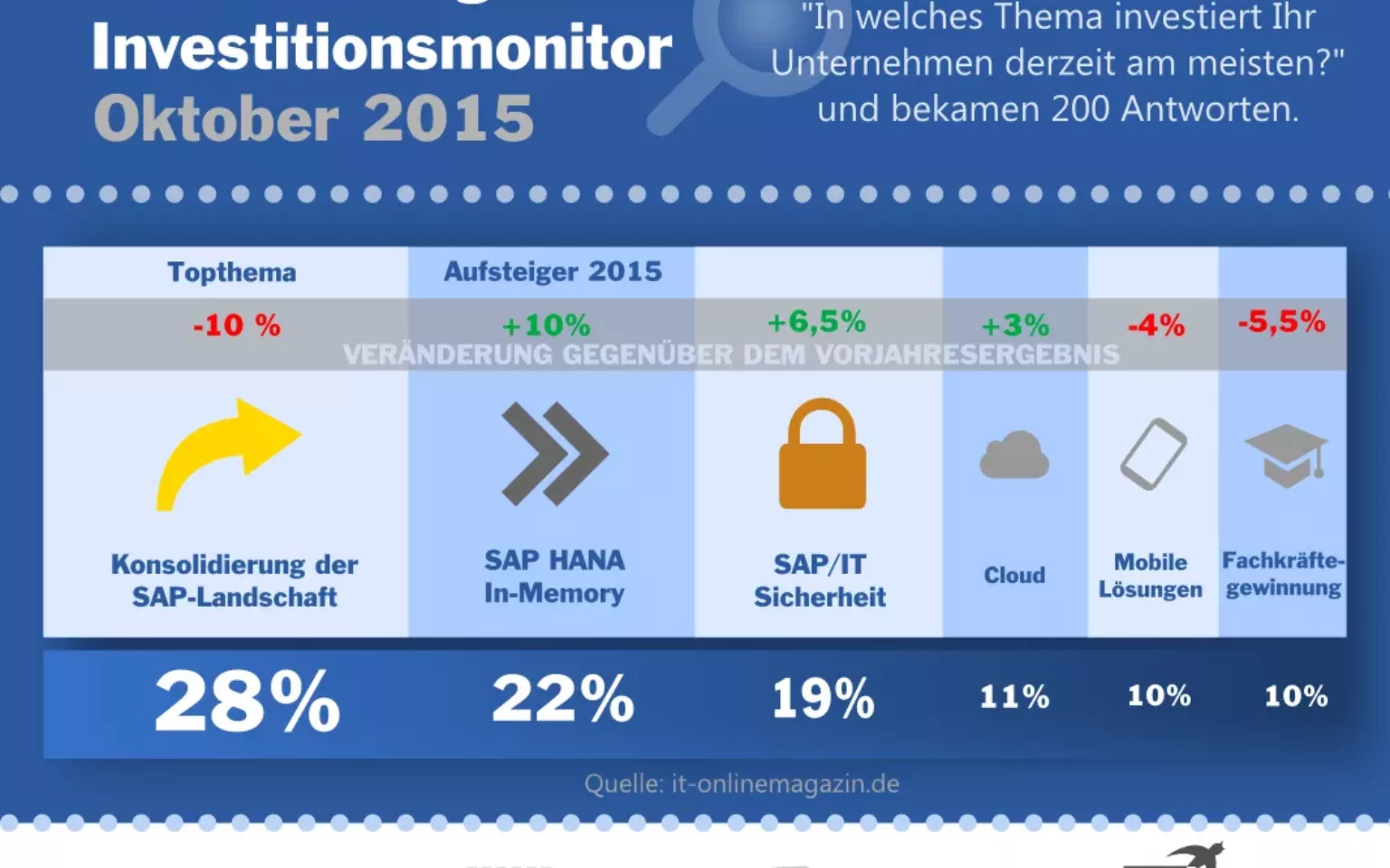 Konsolidierung und HANA bei den SAP Investitionen 2015 weit vorne