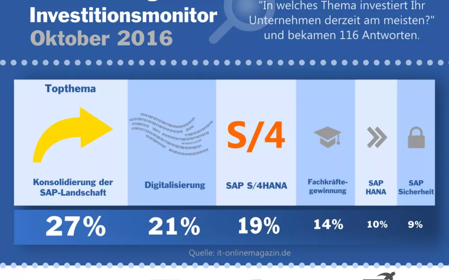 Investitionsmonitor 2016: SAP Kunden wollen S/4HANA und Digitalisierung