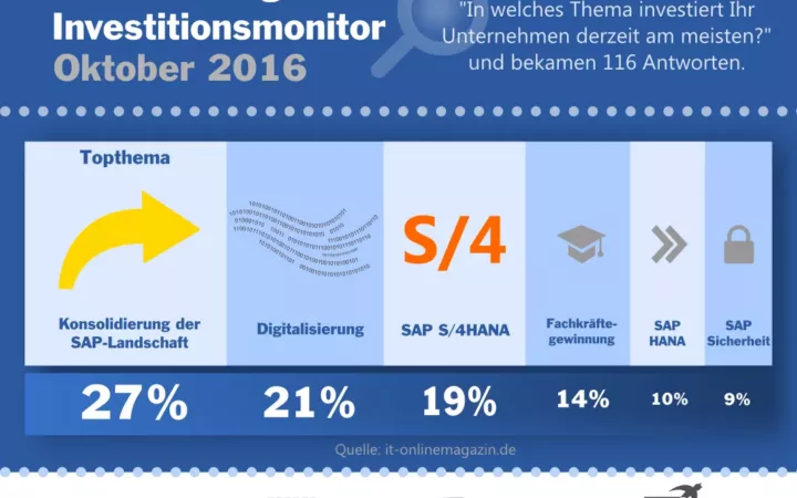 Investitionsmonitor 2016: SAP Kunden wollen S/4HANA und Digitalisierung