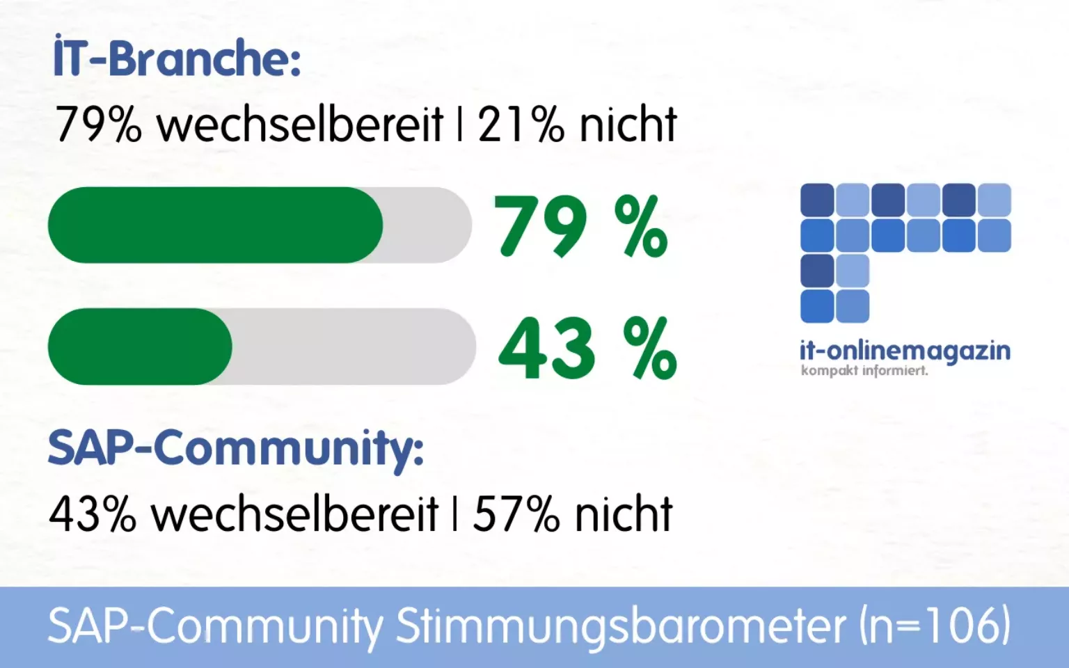 Vergleichsweise hohe Zufriedenheit bei SAP-Jobs