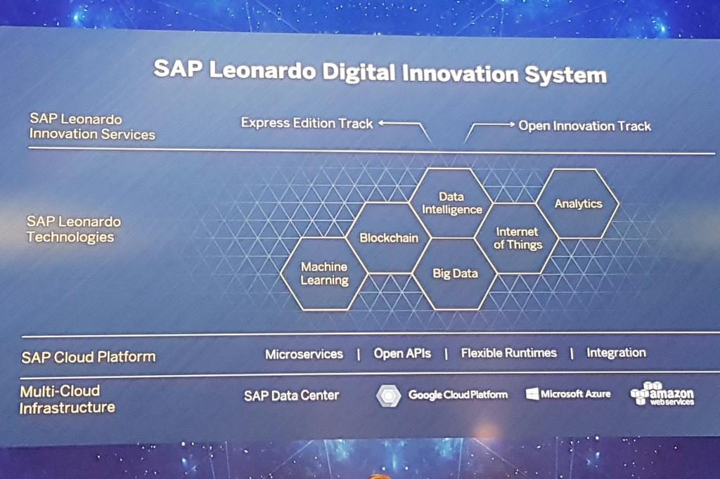 SAP Leonardo Innovationssystem