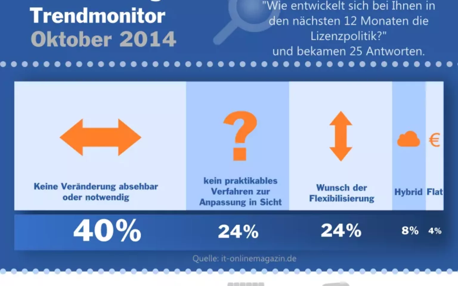 SAP Lizenzierung: Wenig Bewegung bei den Anwendern