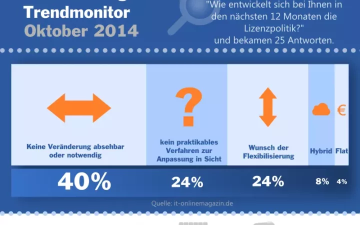 SAP Lizenzierung: Wenig Bewegung bei den Anwendern