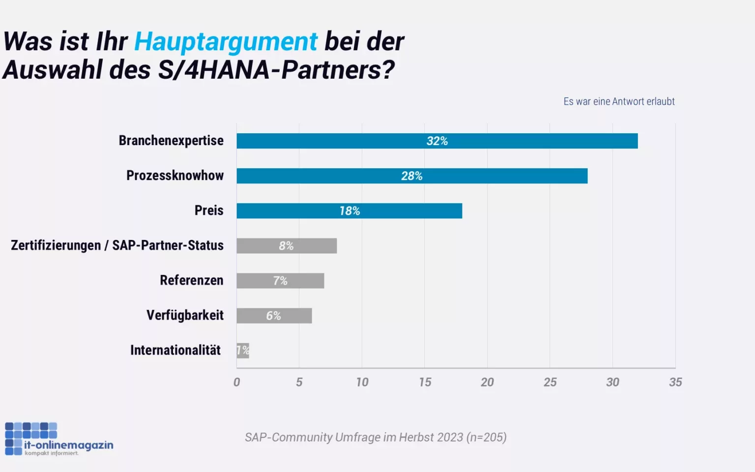 Auswahlkriterien für passenden SAP S/4HANA-Partner