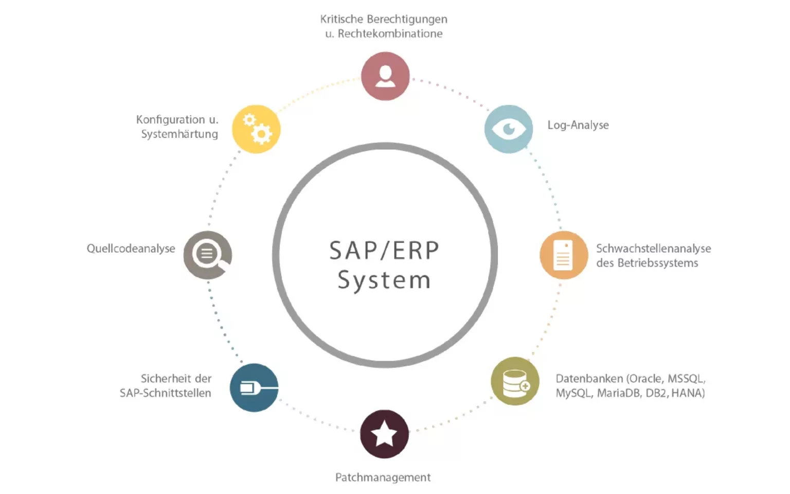 Ganzheitliche Sicherheit für SAP ERP