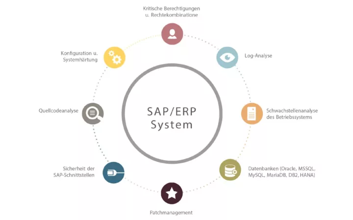 Ganzheitliche Sicherheit für SAP ERP