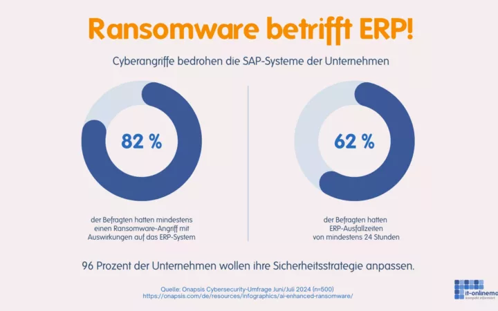 Studie: 62 Prozent der ERP-Systeme standen nach Cyberangriffen still