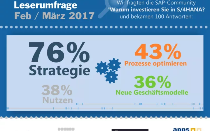 SAP Kunden investieren vorrangig aus strategischen Gründen in S/4HANA