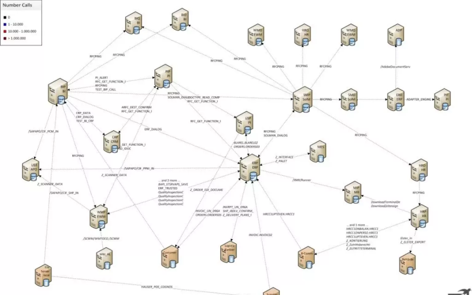 SAP-Schnittstellen dokumentieren, visualisieren, analysieren und optimieren