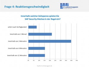 SAP Security Patches Reaktionszeit Unternehmen